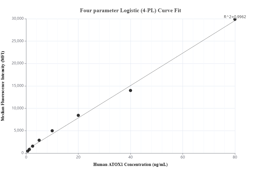 Cytometric bead array standard curve of MP00767-2